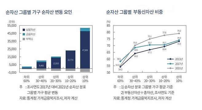 [출처]자본시장연구원 정화영 연구원 '부동산 가격 상승이 가계의 자산·부채에 미치는 영향과 시사점'