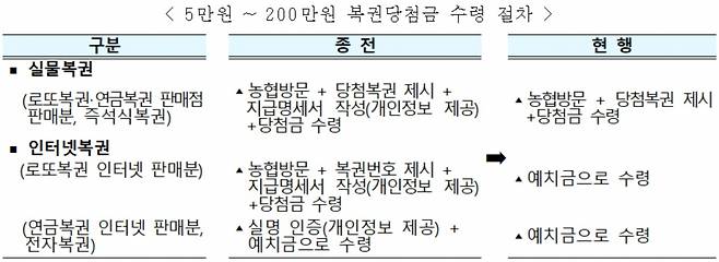 [기획재정부 복권위원회 자료]