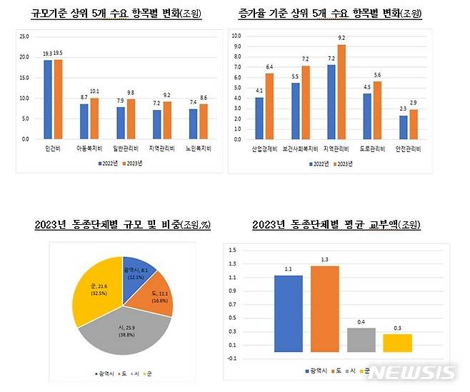 [세종=뉴시스] 2023년 전국 자치단체별 보통교부세 교부액 확정. (자료= 행정안전부 제공)