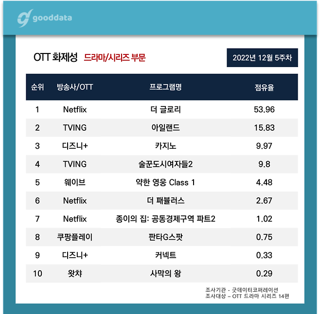 굿데이터 OTT 드라마 시리즈 화제성 조사