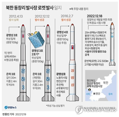 [그래픽] 북한 동창리 발사장 로켓 발사 일지 (서울=연합뉴스) 반종빈 기자 = 북한 국가우주개발국은 지난 18일 평안북도 철산군 동창리 서해위성발사장에서 정찰위성 개발을 위한 최종 단계의 중요 시험을 했다고 19일 조선중앙통신이 보도했다. 
    특히 내년 4월까지 군사정찰위성 1호기 준비를 끝낼 것이라고 밝혀 이르면 내년 상반기 중이라도 1호기 시험 발사에 나설 가능성이 커 보인다. 위성시험품서 촬영했다는 서울과 인천항 모습도 공개했다.
    bjbin@yna.co.kr
    페이스북 tuney.kr/LeYN1 트위터 @yonhap_graphics