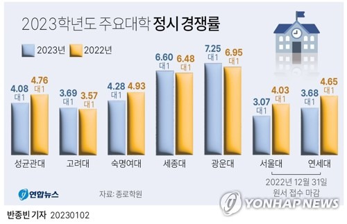 [그래픽] 2023학년도 주요대학 정시 경쟁률 (서울=연합뉴스) 반종빈 기자 = 2023학년도 주요 대학 중 지난해보다 정시 경쟁률이 하락한 곳이 많은 것으로 나타났다. bjbin@yna.co.kr
    트위터 @yonhap_graphics  페이스북 tuney.kr/LeYN1