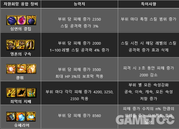 대마법사의 차원회랑 융합 장비