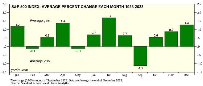 1928~2022년 월별 S&P500 평균 수익률 비교. /자료=야데니리서치