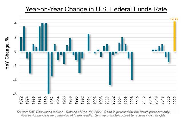 미국의 연간 기준금리 상승폭 비교. /자료=S&P다우존스
