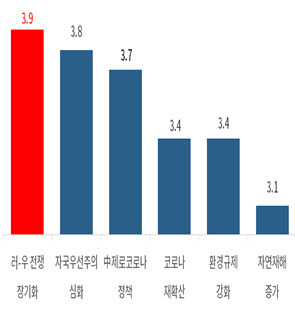 공급망 위협요인별 경영 영향 평가(5점 만점). 대한상공회의소 제공