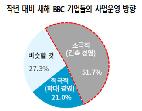 [그래프=대한상의]