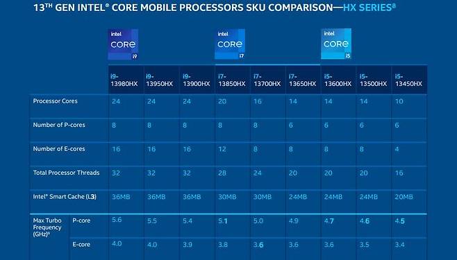 HX 시리즈는 최대 55W급으로 설계되며, H 시리즈로는 최초로 24코어 32스레드를 갖춘다. 출처=인텔