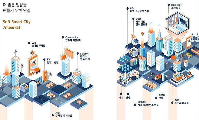세븐미어캣이 구상 중인 소프트 스마트 시티. 출처 = 세븐미어캣