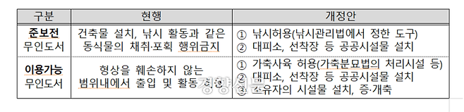 해양수산부이 추진하려는 무인도서법 일부개정안 내용. 해수부는 기존에 낚시 및 레저활동 등이 제한됐던 섬의 규제를 완화하고, 일부 섬에서는 가축 사육도 허용할 방침이다. 윤미향 의원실 제공.