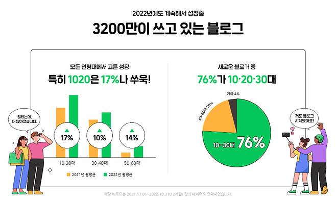 네이버 2022 블로그 리포트. [사진 출처 = 네이버]