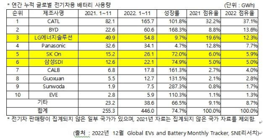 지난해 1∼11월 글로벌 전기차용 배터리 사용량. (SNE리서치 제공)