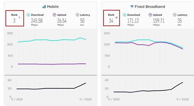 2022년 11월 기준 한국의 초고속 인터넷 평균 속도 순위(왼쪽)와 모바일 인터넷 평균 속도 순위. (사진=스피드케이블 캡처) *재판매 및 DB 금지