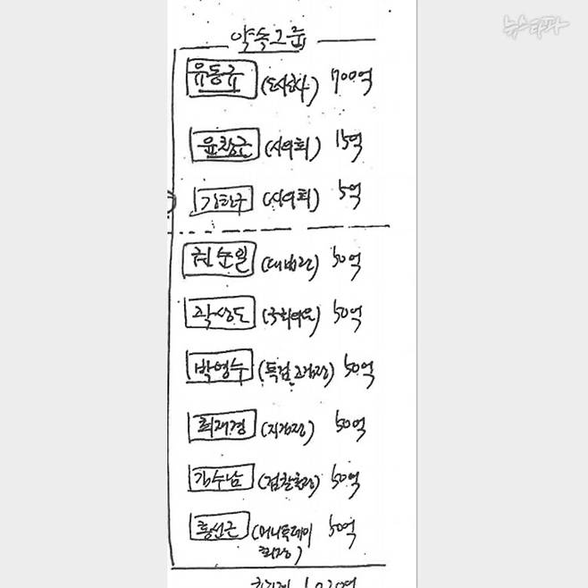 ▲ 정영학 메모에 등장하는 김만배의 약속 그룹. 2020년 6월 기준, 약속 그룹에는 50억 클럽 6명과 유동규, 윤창근, 강한구 등 총 9명의 이름이 적혀 있다. 하지만 다음 달인 2020년 7월, 약속 그룹에 박영수의 인척 이기성이 추가된다.&nbsp;&nbsp;