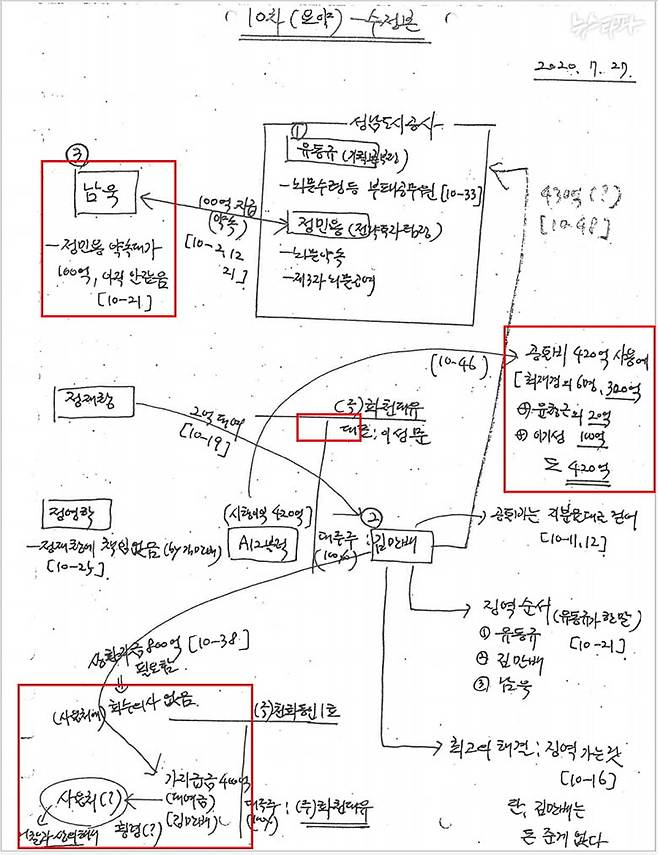 ▲정영학 메모(2021년 9월 26일 검찰 제출). 정영학이 2020년 7월 27일 김만배와 나눈 대화 녹취록을 자필로 요약했다. 기존엔 50억 클럽 6명과 성남시의원 2명 등 총 8명이 ‘약속 클럽’이었는데, 이때부터는 ‘이기성 100억’이 새롭게 추가된다. 김만배는 2019년부터 회사에서 가지급금(장기대여금) 형태로 400억 원 이상을 빌려서 사용했는데 ‘사용처에 회수의사 없음’이라 적혀 있다. 김만배가 회삿돈을 빼내 약속 클럽에 전달했을 가능성이 엿보인다. 한편, 남욱도 정민용 성남도시개발공사 팀장에게 100억 원을 주기로 약속했다고 적혀 있다.&nbsp;&nbsp;