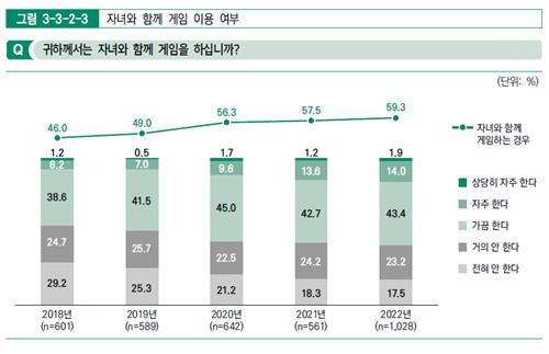 자녀와 함께 게임을 하는 부모의 비율 [한국콘텐츠진흥원 '2022 대한민국 게임백서']