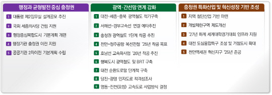 충청권 동반성장 지원을 위한 3대 추진전략 19개 과제. 사진=국토교통부 제공