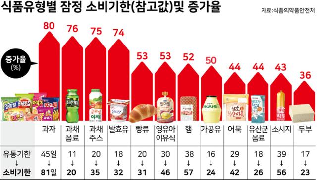 식품 유형별 잠정 소비기한. 그래픽=강준구 기자