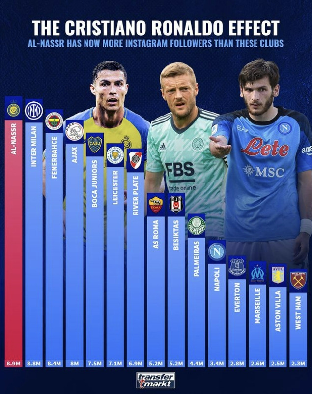주요 유럽 구단들과 알 나스르의 인스타그램 팔로워 비교.   사진=트랜스퍼마크트 SNS