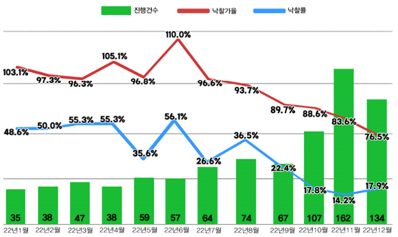 서울 아파트 주요 경매 지표 추이. [자료=지지옥션]