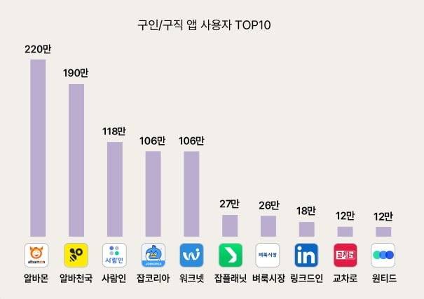 출처=모바일 인덱스 '구인·구직 앱 업종 분석' 리포트