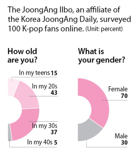 The JoongAng Ilbo, an affiliate of the JoongAng Daily, conducted in-depth surveys and interviews on 100 domestic K-pop fans in October. [AHN DA-YOUNG]