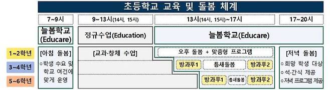 [서울=뉴시스]늘봄학교 도입 후 초등학교 교육 및 돌봄 체계. (자료=교육부 주요업무 추진계획 갈무리). 2023.01.05. photo@newsis.com *재판매 및 DB 금지