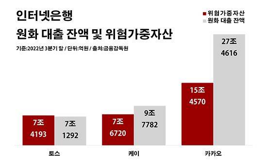 인터넷은행 원화 대출 잔액 및 위험가중자산.ⓒ데일리안 부광우 기자