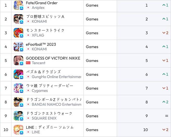 일본 iOS 순위(자료 출처-data.ai)