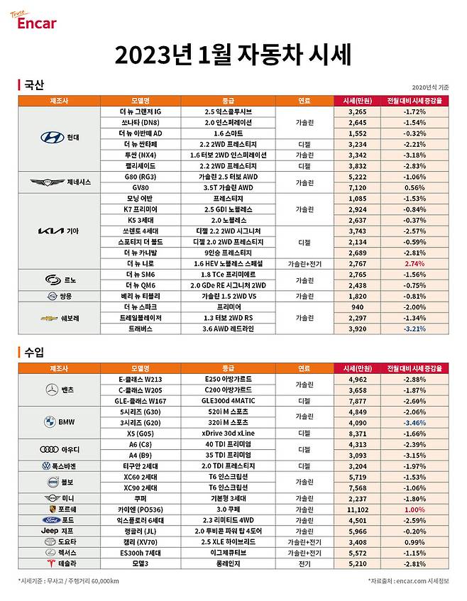 [서울=뉴시스] 엔카닷컴 2023년 1월 자동차 시세.(사진=엔카닷컴) 2023.1.5 photo@newsis.com *재판매 및 DB 금지