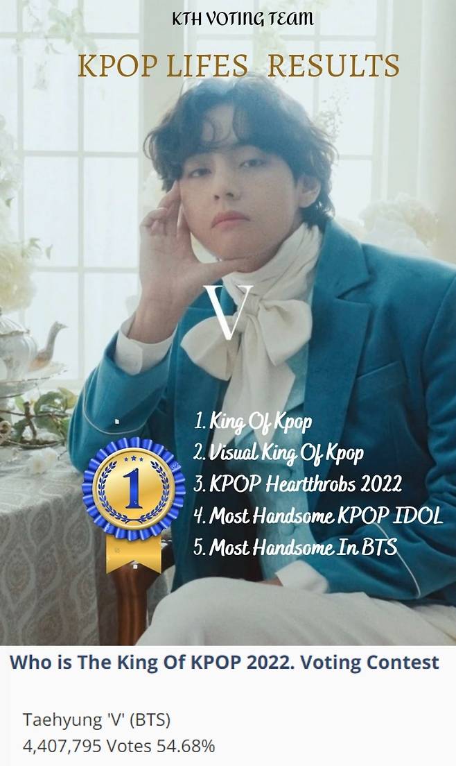 방탄소년단 뷔, 2022 'King of Kpop' 1위