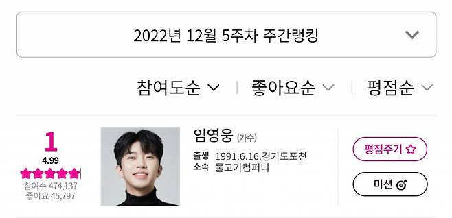 임영웅, 아이돌차트 평점랭킹 93주 연속 1위