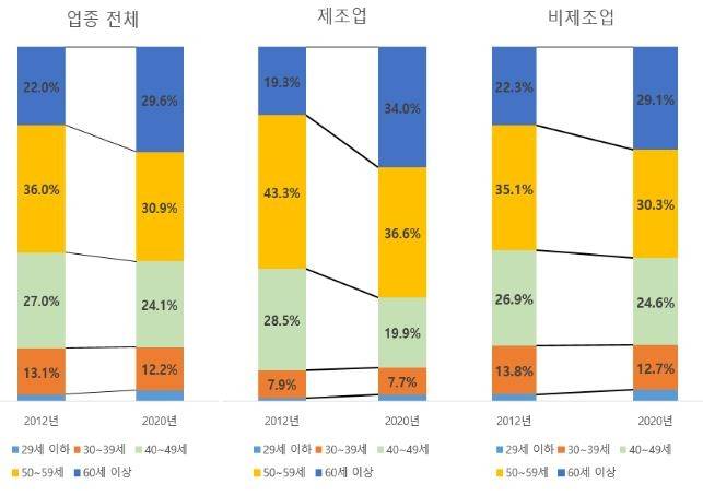 부산 대표자 연령대별 사업체 수 비중('12~'20) [부산울산중소기업중앙회 제공]