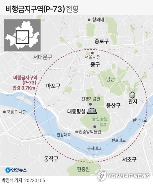 [그래픽] 비행금지구역(P-73) 현황 (서울=연합뉴스) 박영석 기자 = 지난달 26일 서울에 침투한 북한 무인기가 용산 대통령실 인근 상공까지 비행하지 않았다고 강력히 부인했던 군 당국이 뒤늦게 일부 진입한 사실을 확인한 것으로 드러났다.
    5일 군에 따르면 이종섭 국방부 장관과 김승겸 합참의장 등 군 수뇌부는 지난 4일 윤석열 대통령에게 북한 무인기 대응책을 보고한 자리에서 북한 무인기 1대가 비행금지구역(P-73)에 진입한 바 있다고 보고했다.
    zeroground@yna.co.kr
    트위터 @yonhap_graphics  페이스북 tuney.kr/LeYN1