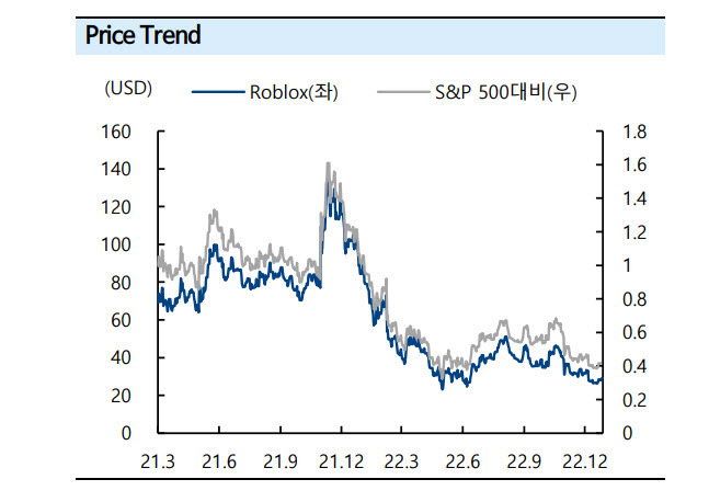 로블록스 주가 추이.