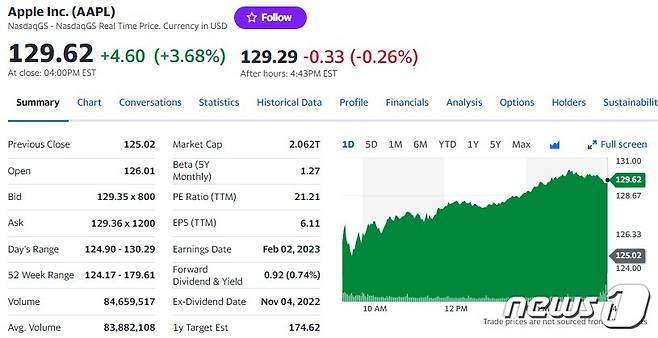 애플 일일 주가추이 - 야후 파이낸스 갈무리
