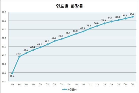 보건복지부가 발표한 1993년~2017년 화장률 추이