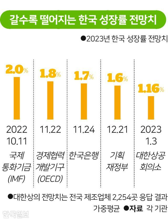 갈수록 떨어지는 한국 성장률 전망치. 그래픽=송정근 기자