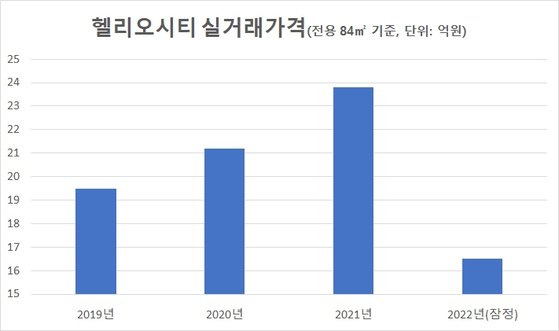 2019~2021년은 최고가, 2022년은 최저가 기준. 자료: 국토부 실거래가공개시스템