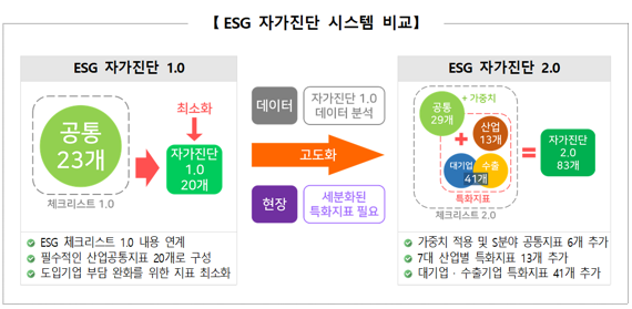 ESG 자가진단 시스템 비교. 중소벤처기업진흥공단 제공