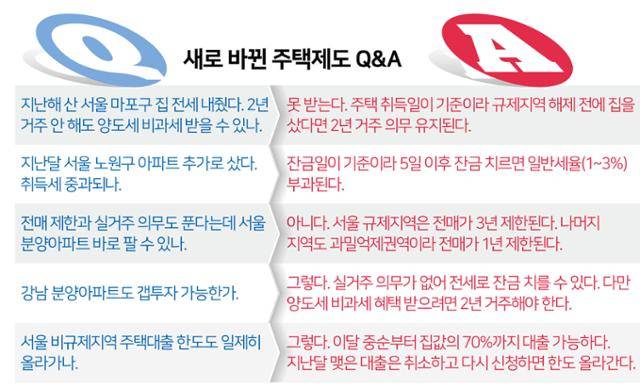 새로 바뀐 주택제도 Q&A
