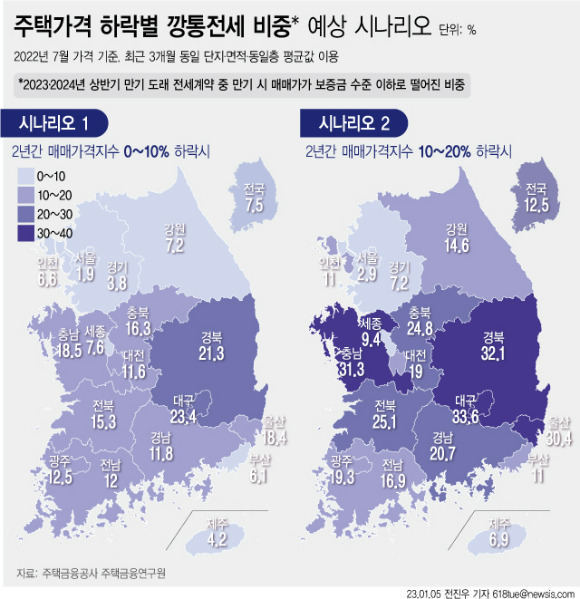 지난 5일 주택금융공사 주택금융연구원에 따르면 향후 2년간 집값이 10~20% 하락하면 올해 하반기 계약 만기가 도래하는 전세 8건 중 1건은 매매가가 보증금 수준 이하로 떨어질 수 있다는 분석이 나왔다. [그래픽=뉴시스]