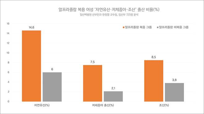 [그래프]알프라졸람 복용여성, 자연유산, 저체중아, 조산 출산 비율.