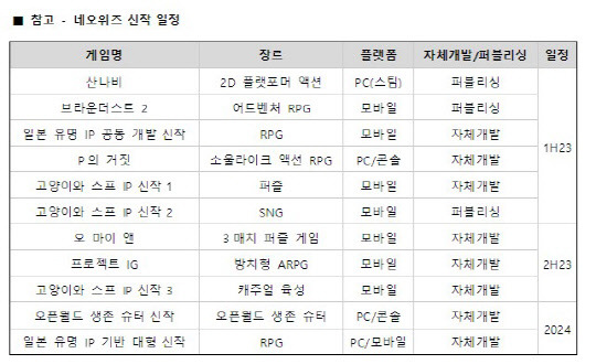 네오위즈 신작 일정. 네오위즈 제공