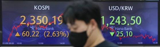 코스피가 외국인과 기관 투자자의 동반 순매수에 2.63% 상승하며 2350.19에서 거래를 마쳤다. 이날 원·달러 환율은 7개월여 만에 1240원대에서 마감했다. 9일 오후 서울 중구 하나은행 본점 딜링룸 전광판 모습. 연합뉴스