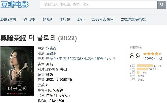 중국 소셜미디어 플랫폼 더우반(豆瓣) 내 '더 글로리' 평점 현황 [더우반 캡처. 재판매 및 DB 금지]