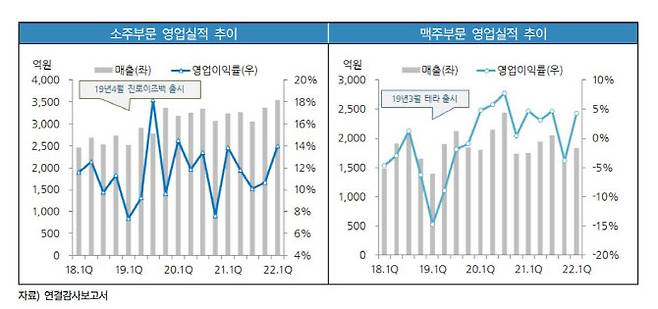 하이트진로 소주 및 맥주 부문 영업실적 추이 (자료=한국기업평가)