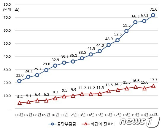 연도별 부문별 진료비 규모 변화(국민건강보험공단 제공.)