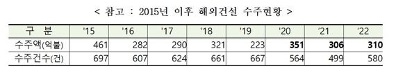 지난해 해외건설 수주 310억 달러.. 3년 연속 3