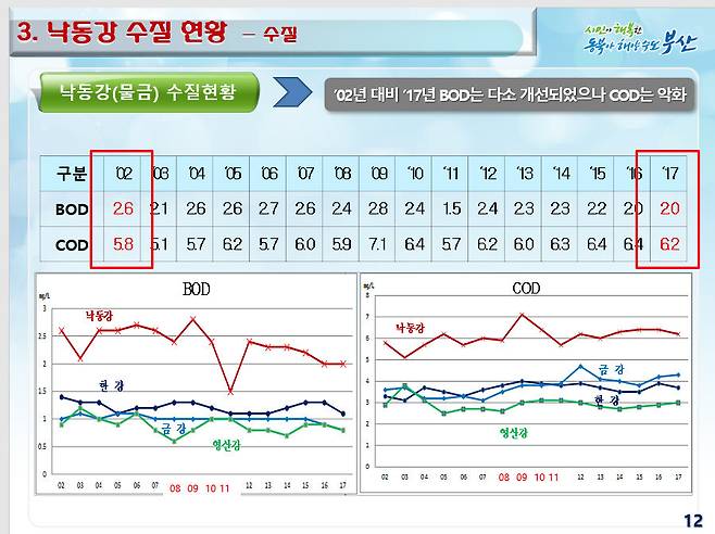 2019년 3월14일 부산시가 물금취수원 이전의 필요성을 주장하기 위해 낙동강유역통합물관리위원회 분과회의에 제출한 자료. 생물화학적산소요구량(COD)이 2002년 5.8에서 2017년 6.2로 높아졌다. 이후 2018년 6.0, 2019년과 2020년 각 5.6을 기록했다고 부산시 상수도사업본부는 밝혔다.